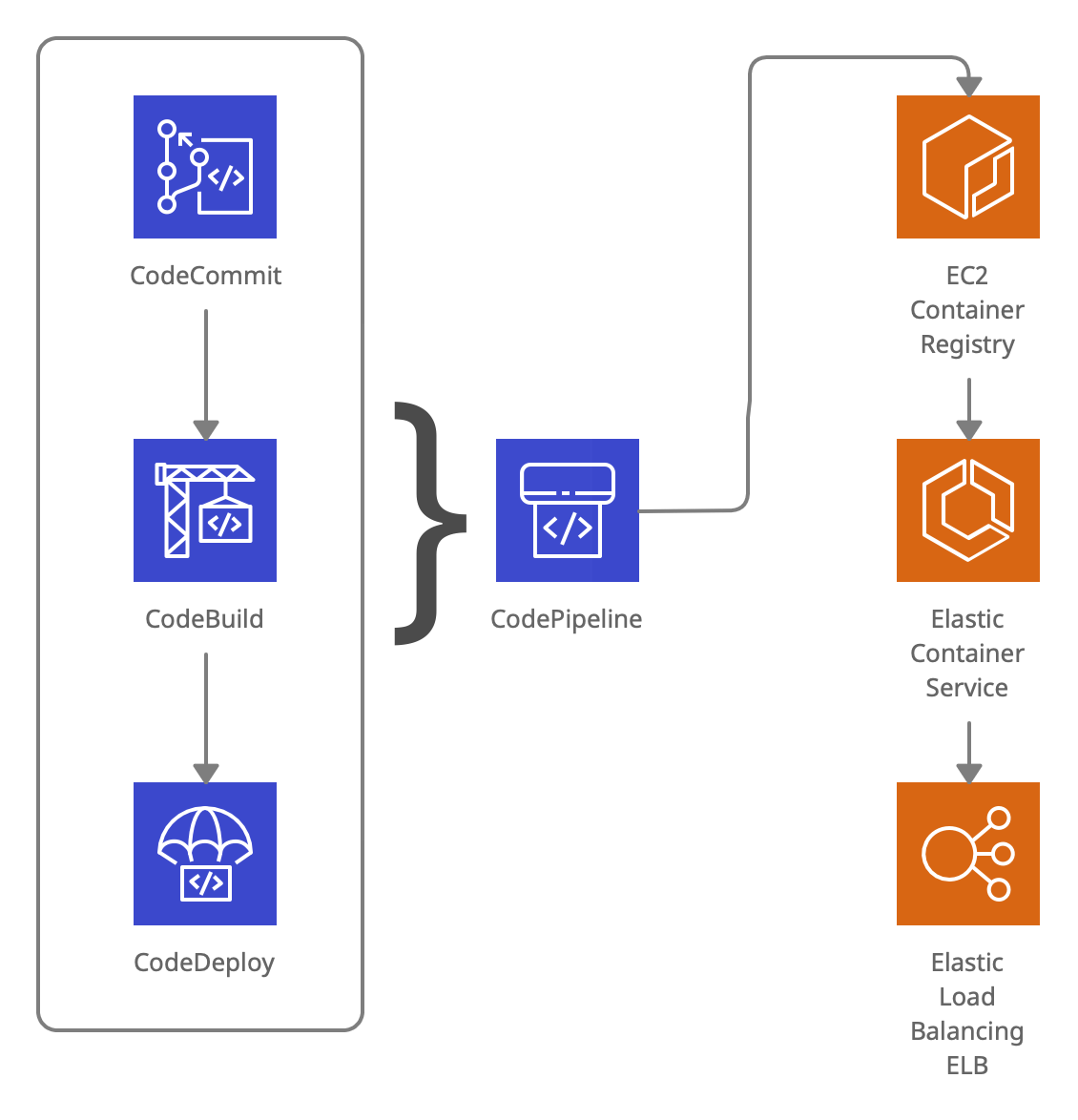 Deploying a Swift API on AWS Elastic Container Service with CodePipeline