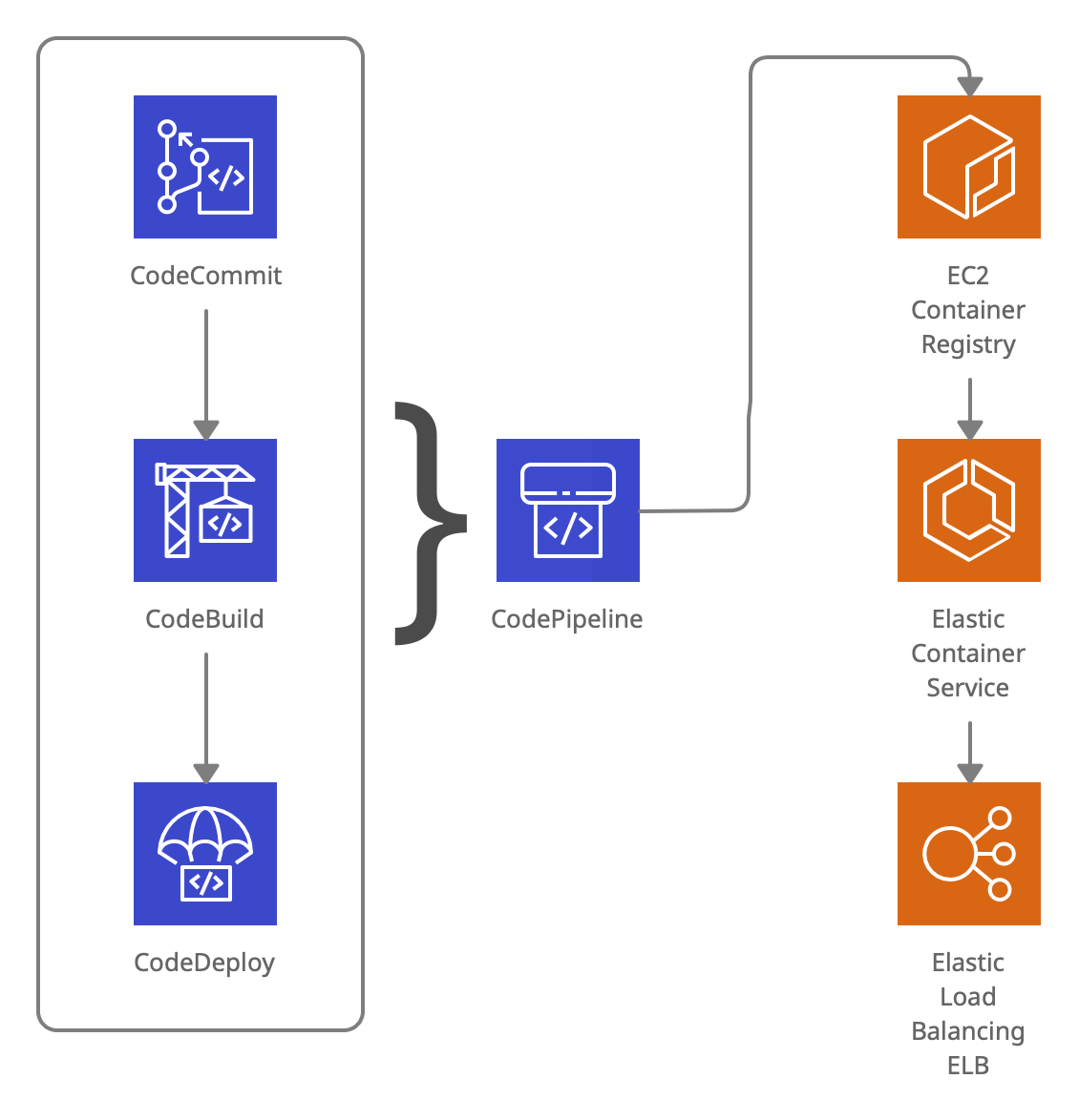 diagram showing the above mentioned AWS products